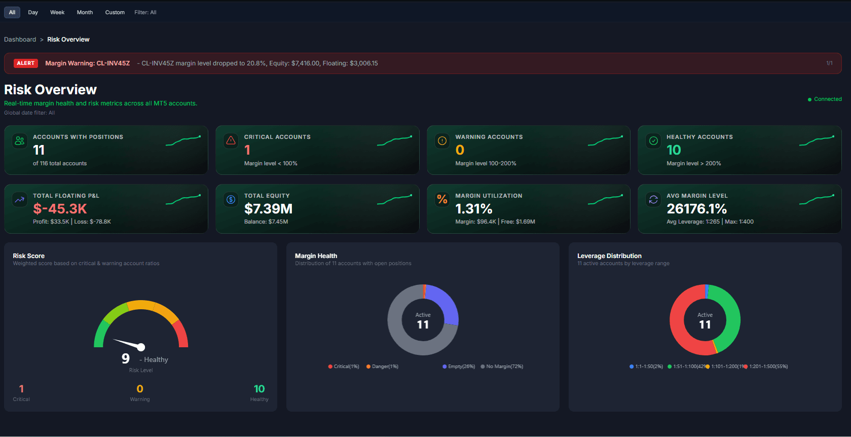 Rishawk real-time risk overview dashboard with account health and margin metrics