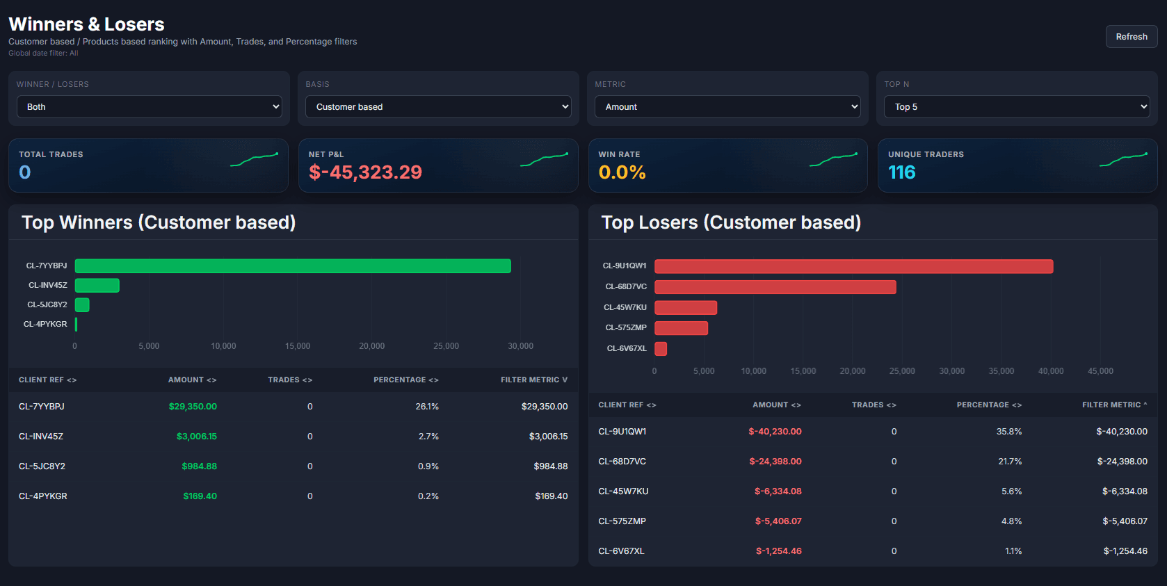Rishawk winners and losers dashboard comparing customer trading performance